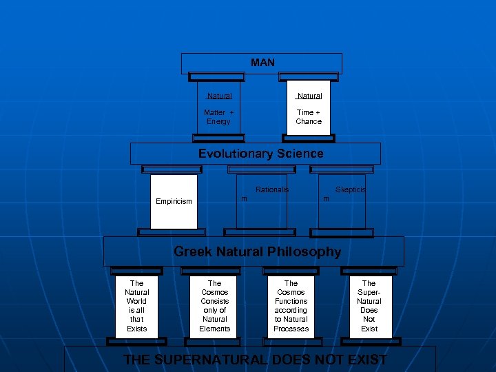 MAN Natural Matter + Energy Time + Chance Evolutionary Science Skepticis Rationalis m m