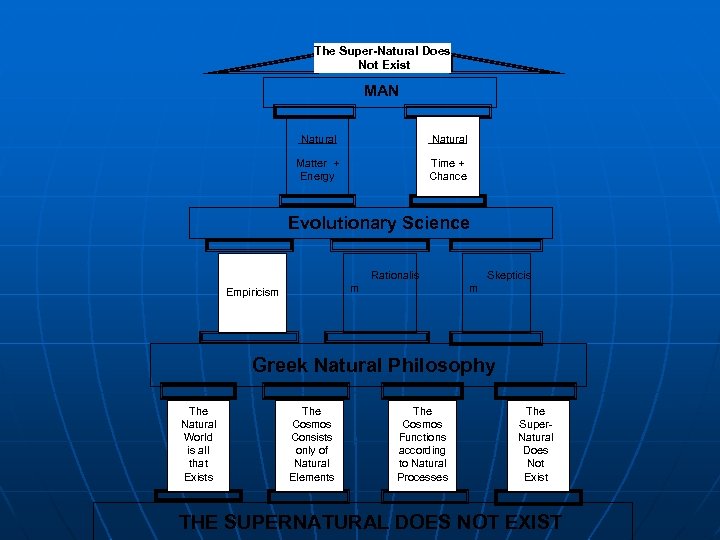 The Super-Natural Does Not Exist MAN Natural Matter + Energy Time + Chance Evolutionary