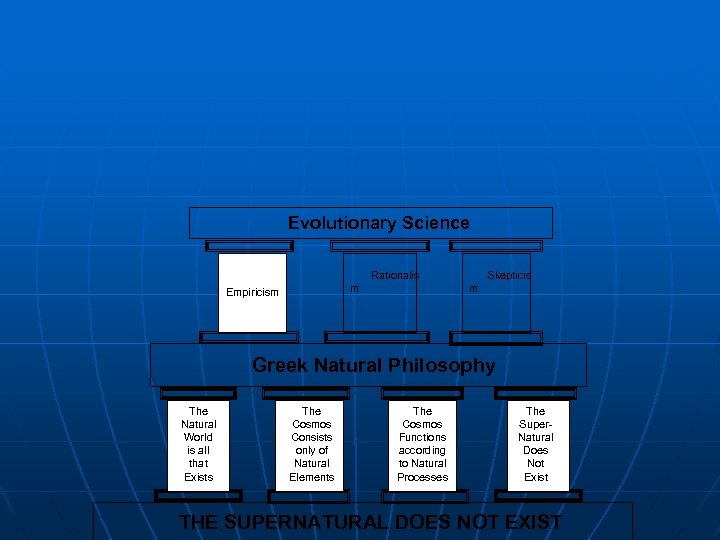 Evolutionary Science Skepticis Rationalis m m Empiricism Greek Natural Philosophy The Natural World is