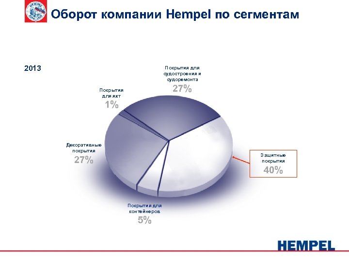 Оборот компании Hempel по сегментам 2013 Покрытия для судостроения и судоремонта 27% Покрытия для