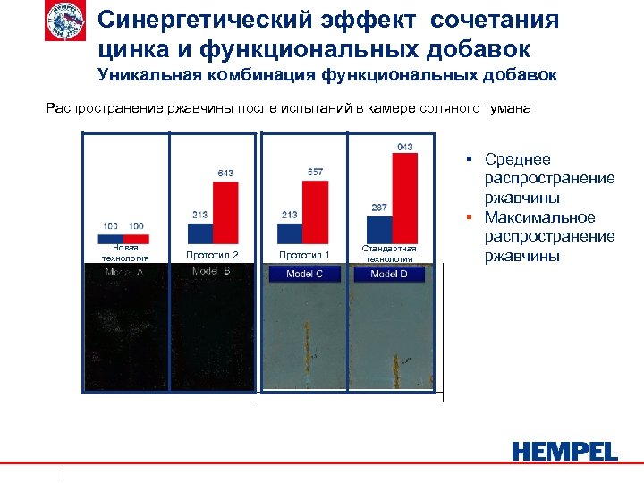 Синергетический эффект сочетания цинка и функциональных добавок Уникальная комбинация функциональных добавок Распространение ржавчины после