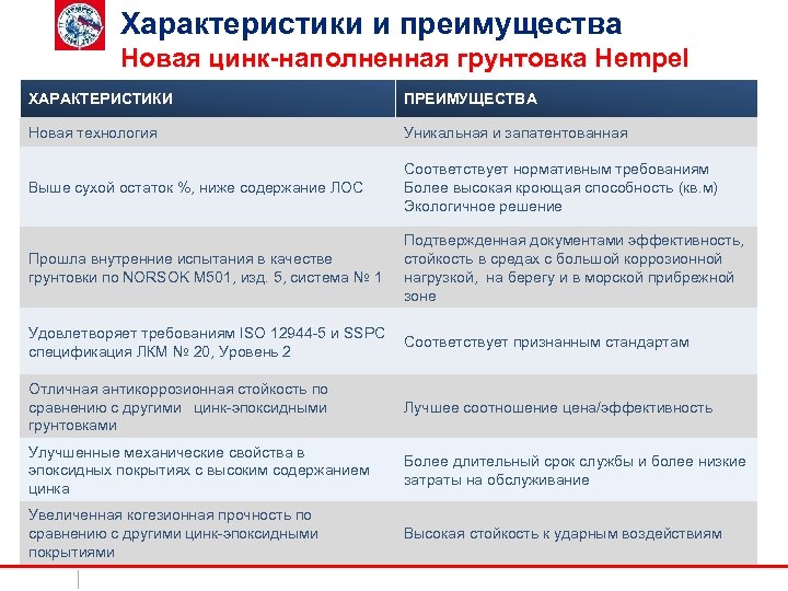 Характеристики и преимущества Новая цинк-наполненная грунтовка Hempel ХАРАКТЕРИСТИКИ ПРЕИМУЩЕСТВА Новая технология Уникальная и запатентованная