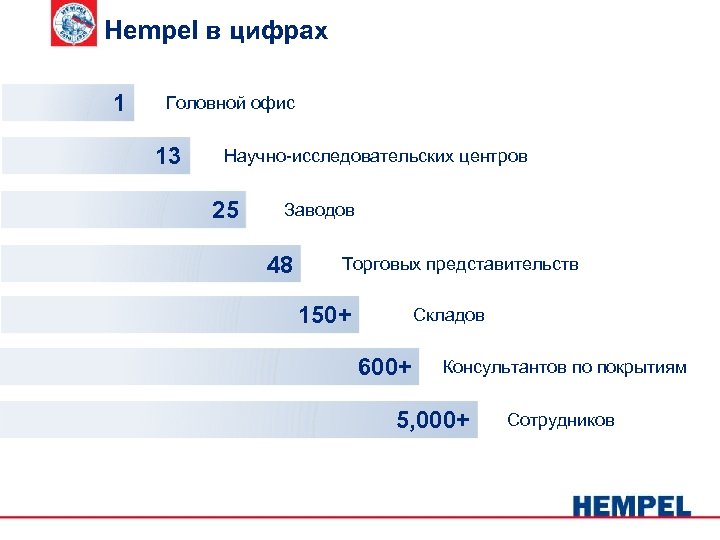 Hempel в цифрах 1 Головной офис 13 Научно-исследовательских центров 25 Заводов 48 Торговых представительств