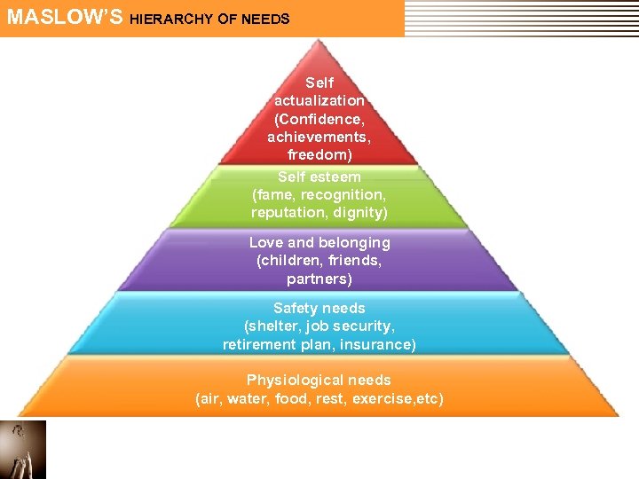 MASLOW’S HIERARCHY OF NEEDS Self actualization (Confidence, achievements, freedom) Self esteem (fame, recognition, reputation,