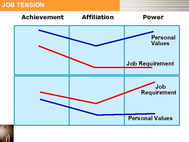 JOB TENSION Achievement Affiliation Power Personal Values Job Requirement Personal Values 