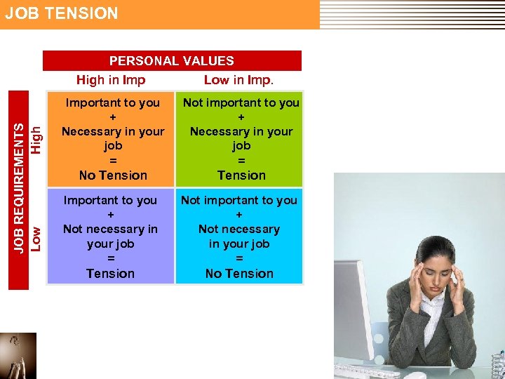 JOB TENSION PERSONAL VALUES JOB REQUIREMENTS Low High in Imp Low in Important to