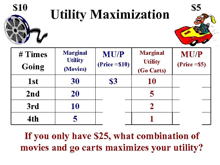 $10 Utility Maximization # Times Going Marginal Utility (Movies) 1 st 2 nd 3