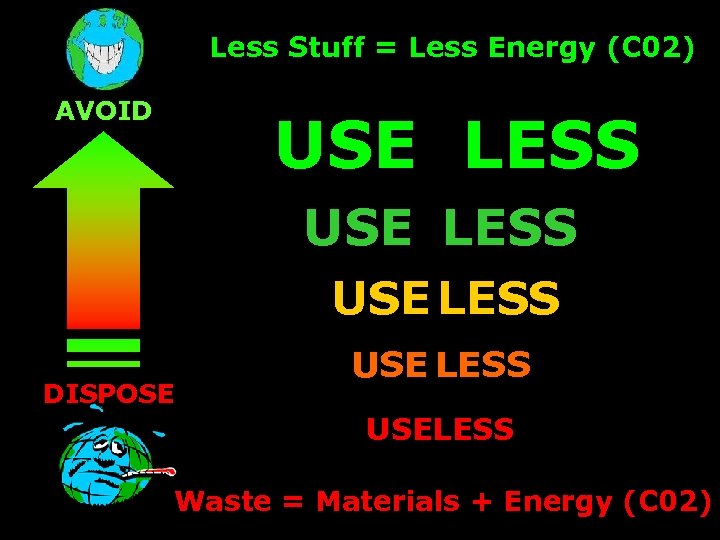 Less Stuff = Less Energy (C 02) AVOID USE LESS DISPOSE USE LESS USELESS