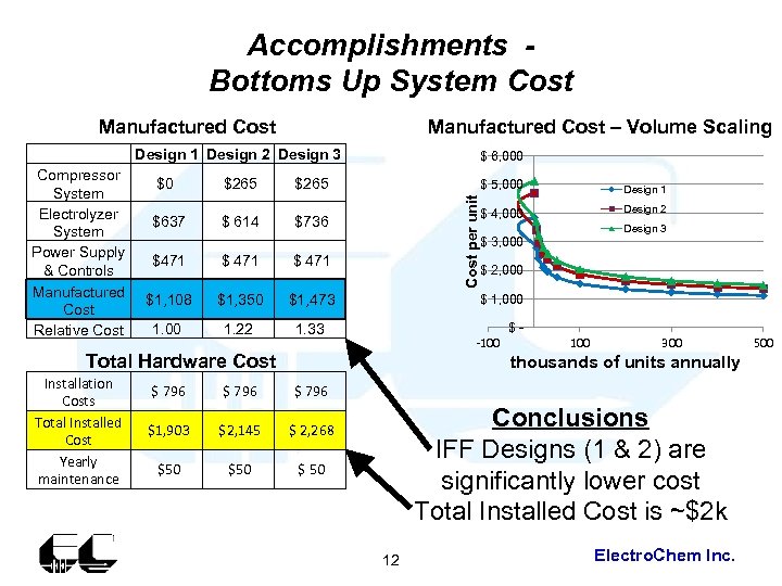 Accomplishments Bottoms Up System Cost Manufactured Cost – Volume Scaling Design 1 Design 2