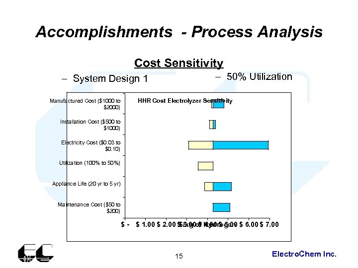 Accomplishments - Process Analysis Cost Sensitivity – 50% Utilization – System Design 1 Manufactured