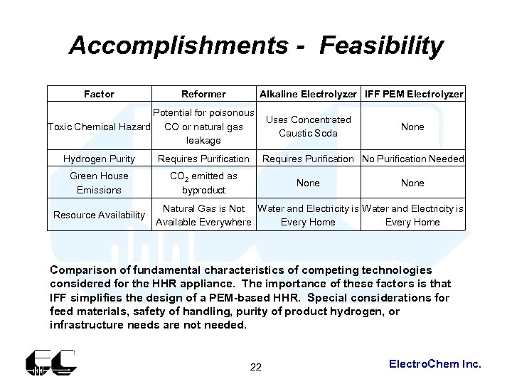 Accomplishments - Feasibility Factor Reformer Alkaline Electrolyzer IFF PEM Electrolyzer Potential for poisonous Uses