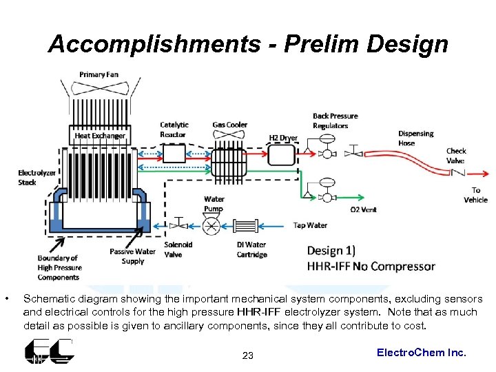 Accomplishments - Prelim Design • Schematic diagram showing the important mechanical system components, excluding