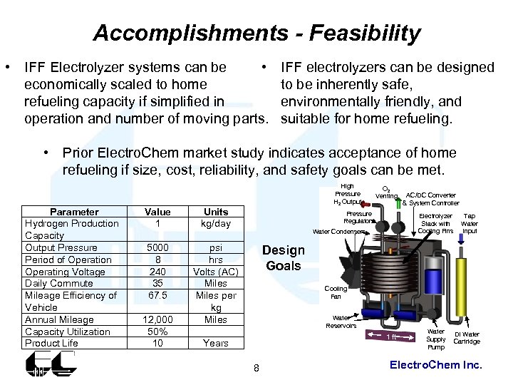 Accomplishments - Feasibility • IFF Electrolyzer systems can be • economically scaled to home