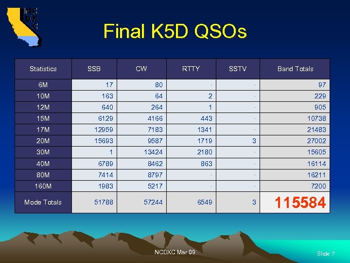 Final K 5 D QSOs Statistics SSB CW RTTY SSTV Band Totals 6 M