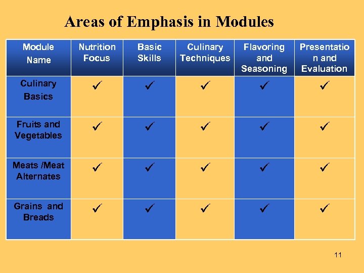 Areas of Emphasis in Modules Module Name Nutrition Focus Basic Skills Culinary Techniques Flavoring