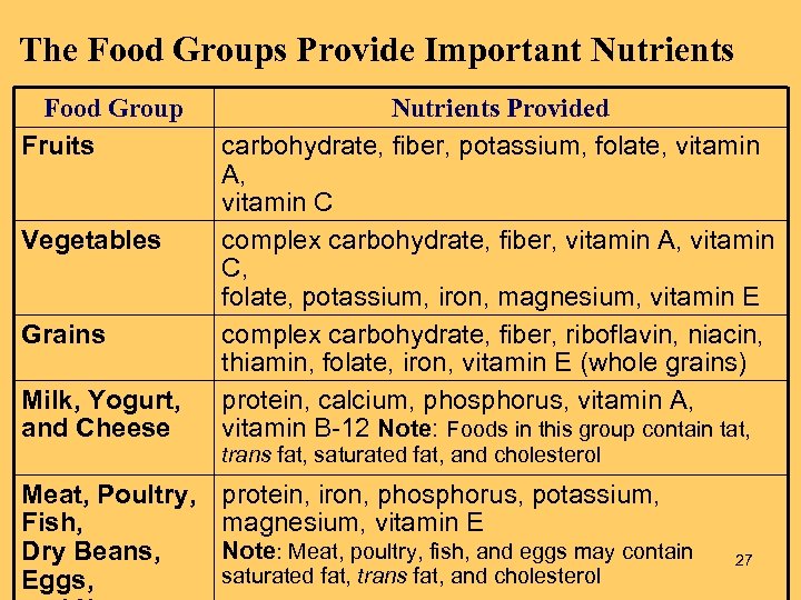 The Food Groups Provide Important Nutrients Food Group Fruits Vegetables Grains Milk, Yogurt, and