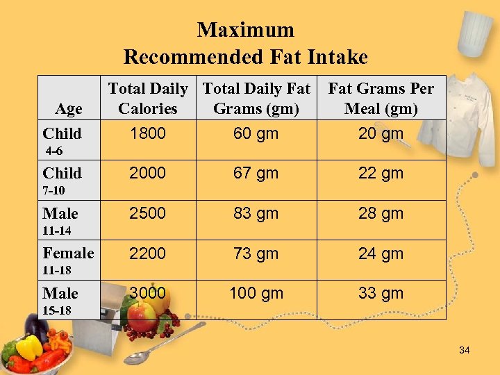 Maximum Recommended Fat Intake Age Child Total Daily Fat Calories Grams (gm) Fat Grams