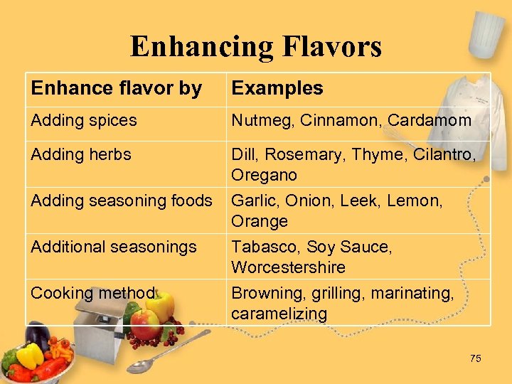 Enhancing Flavors Enhance flavor by Examples Adding spices Nutmeg, Cinnamon, Cardamom Adding herbs Dill,