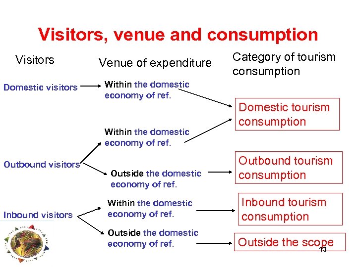 Visitors, venue and consumption Visitors Domestic visitors Venue of expenditure Within the domestic economy