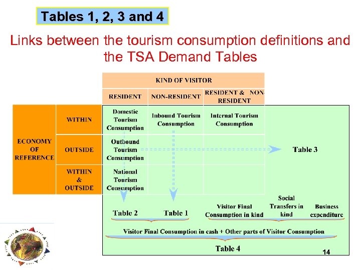 Tables 1, 2, 3 and 4 Links between the tourism consumption definitions and the