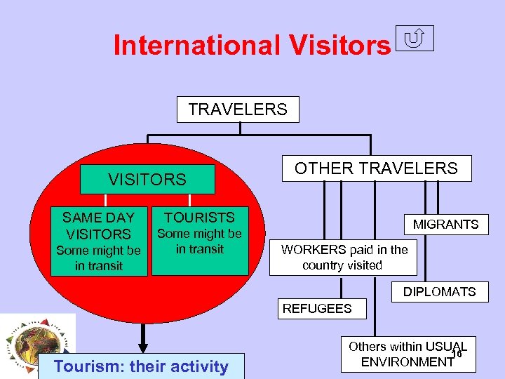 International Visitors TRAVELERS VISITORS SAME DAY VISITORS Some might be in transit OTHER TRAVELERS