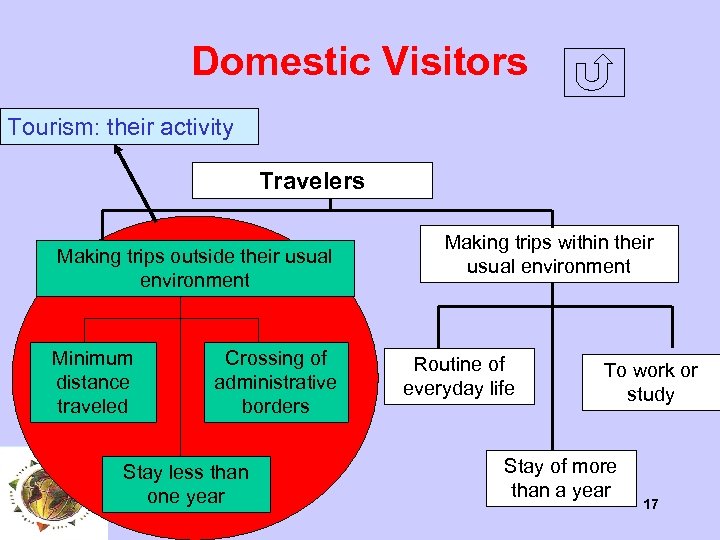 Domestic Visitors Tourism: their activity Travelers Making trips outside their usual environment Minimum distance