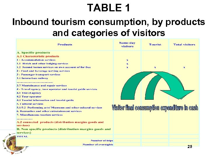 TABLE 1 Inbound tourism consumption, by products and categories of visitors 25 