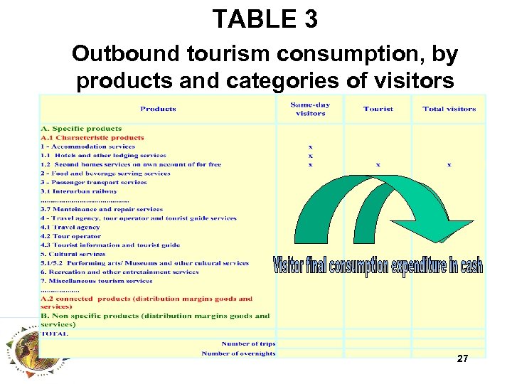 TABLE 3 Outbound tourism consumption, by products and categories of visitors 27 