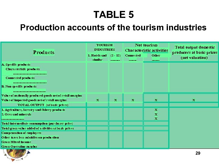 TABLE 5 Production accounts of the tourism industries Products A. Specific products Characteristic products.