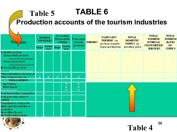 TABLE 6 Table 5 Production accounts of the tourism industries Products Not tourism TAXES
