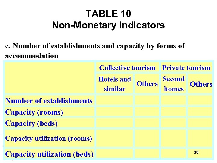TABLE 10 Non-Monetary Indicators c. Number of establishments and capacity by forms of accommodation