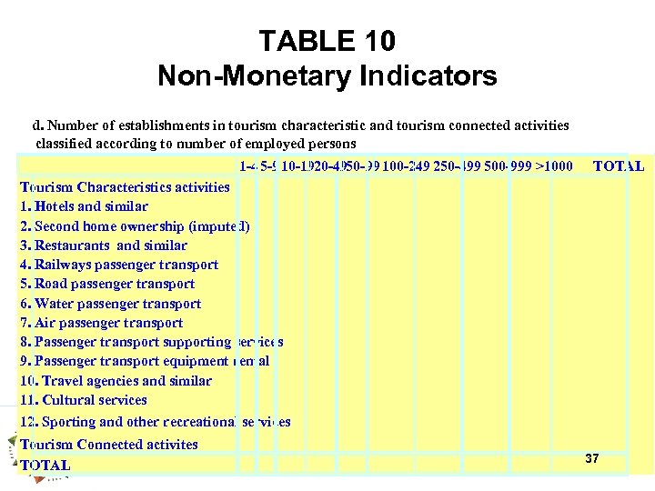 TABLE 10 Non-Monetary Indicators d. Number of establishments in tourism characteristic and tourism connected