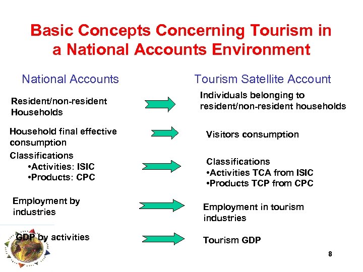 Basic Concepts Concerning Tourism in a National Accounts Environment National Accounts Resident/non-resident Households Household