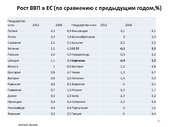 Рост ВВП в ЕС (по сравнению с предыдущим годом, %) Государствочлен 2012 2004 Государство-член