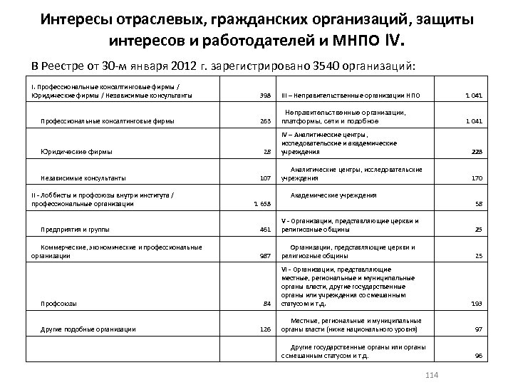 Интересы отраслевых, гражданских организаций, защиты интересов и работодателей и МНПО IV. В Реестре от