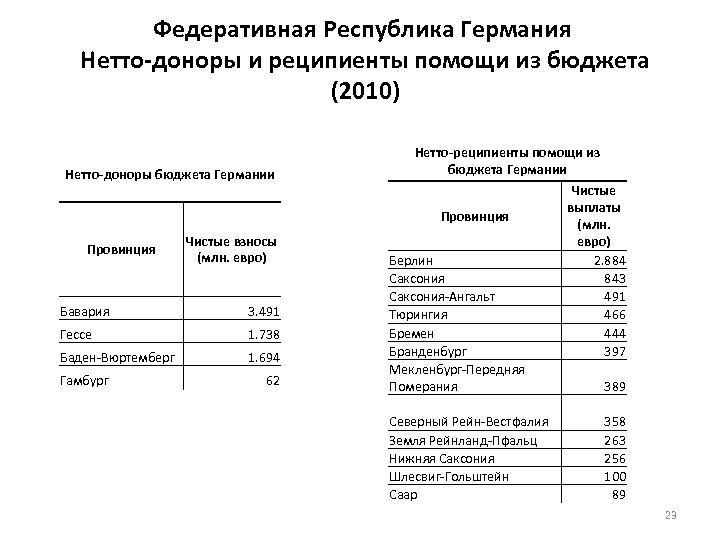 Федеративная Республика Германия Нетто-доноры и реципиенты помощи из бюджета (2010) Нетто-доноры бюджета Германии Нетто-реципиенты