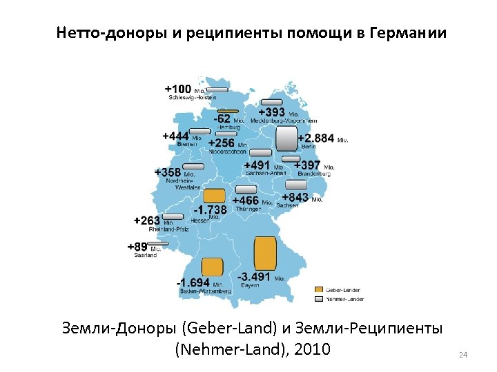 Нетто-доноры и реципиенты помощи в Германии Земли-Доноры (Geber-Land) и Земли-Реципиенты (Nehmer-Land), 2010 24 