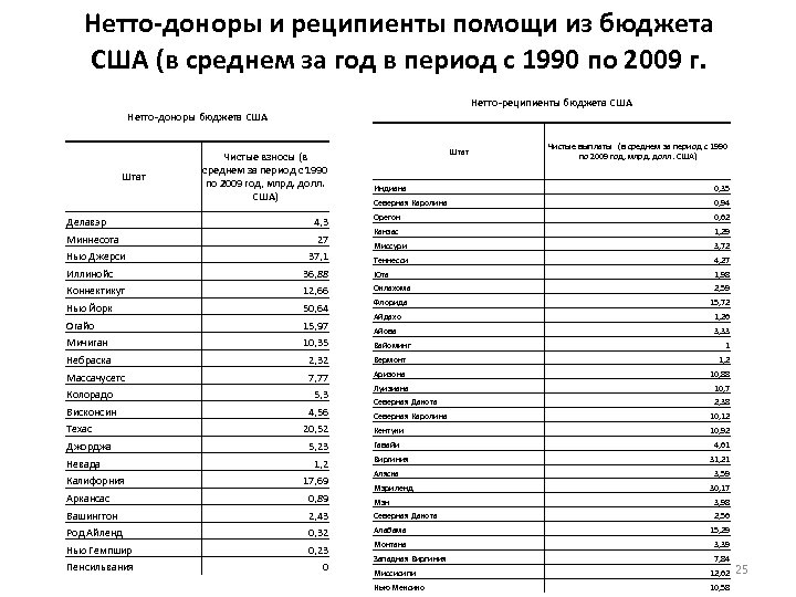Нетто-доноры и реципиенты помощи из бюджета США (в среднем за год в период с