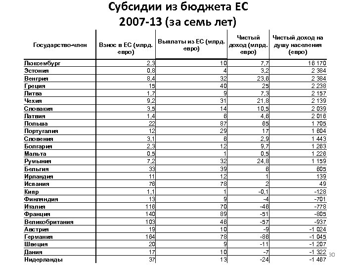 Субсидии из бюджета ЕС 2007 -13 (за семь лет) Государство-член Люксембург Эстония Венгрия Греция