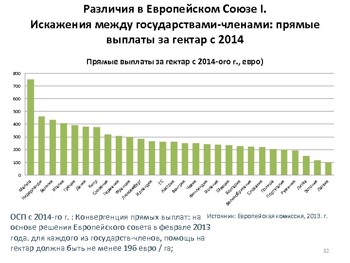 Различия в Европейском Союзе I. Искажения между государствами-членами: прямые выплаты за гектар с 2014