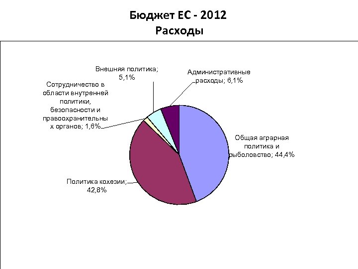 Бюджет ЕС - 2012 Расходы Внешняя политика; 5, 1% Сотрудничество в области внутренней политики,