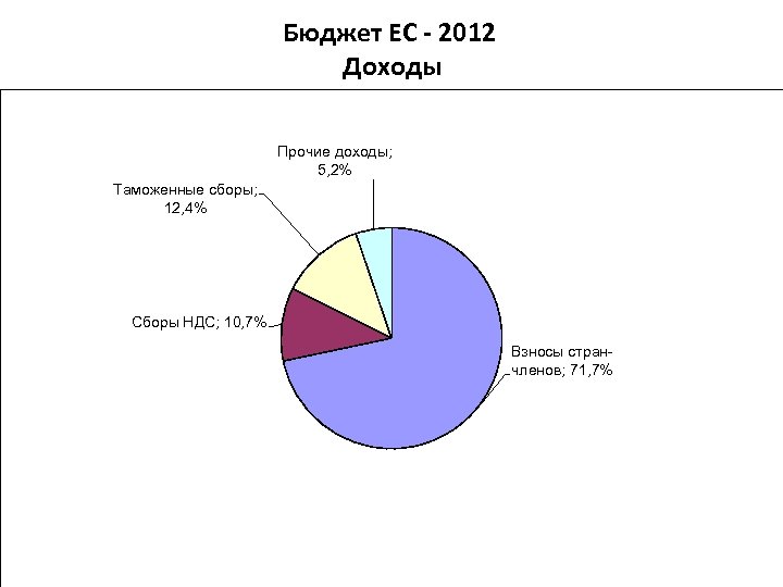 Бюджет ЕС - 2012 Доходы Прочие доходы; 5, 2% Таможенные сборы; 12, 4% Сборы