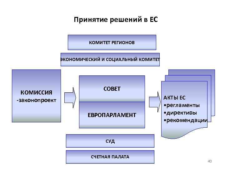 Принятие решений в ЕС КОМИТЕТ РЕГИОНОВ ЭКОНОМИЧЕСКИЙ И СОЦИАЛЬНЫЙ КОМИТЕТ КОМИССИЯ -законопроект СОВЕТ АКТЫ