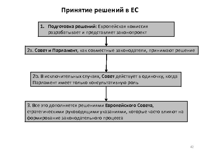 Принятие решений в ЕС 1. Подготовка решений: Европейская комиссия разрабатывает и представляет законопроект 2