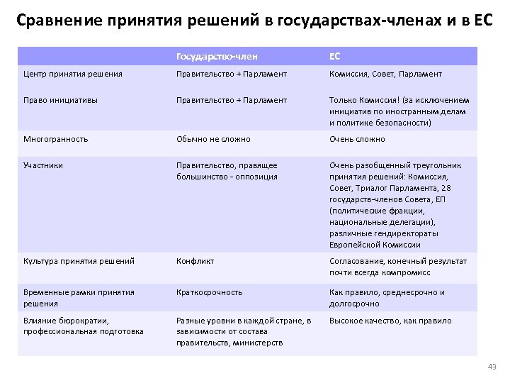 Сравнение принятия решений в государствах-членах и в ЕС Государство-член EС Центр принятия решения Правительство
