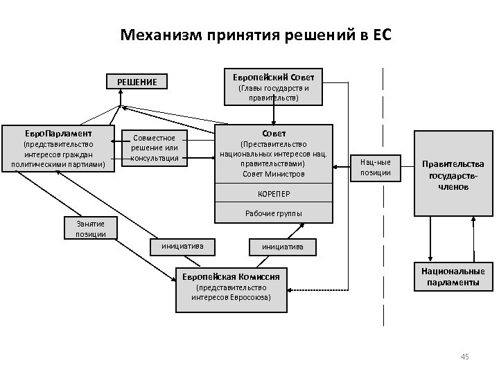 Механизм принятия решений в ЕС Европейский Совет РЕШЕНИЕ Евро. Парламент (представительство интересов граждан политическими