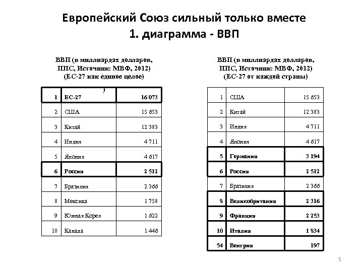Европейский Союз сильный только вместе 1. диаграмма - ВВП (в миллиардах долларов, ППС, Источник: