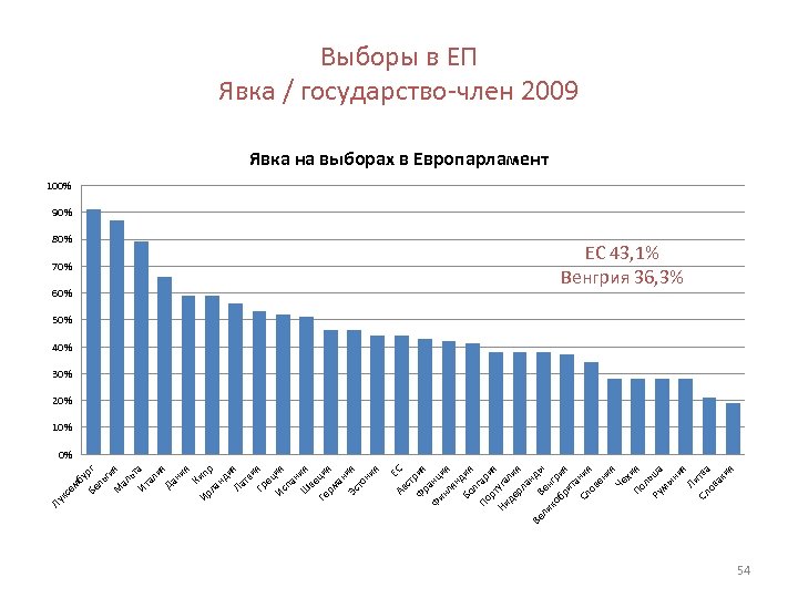 Процент явки по стране. Выборы в Европарламент 2014 график.