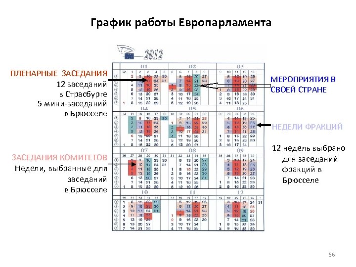 График работы Европарламента ПЛЕНАРНЫЕ ЗАСЕДАНИЯ 12 заседаний в Страсбурге 5 мини-заседаний в Брюсселе МЕРОПРИЯТИЯ