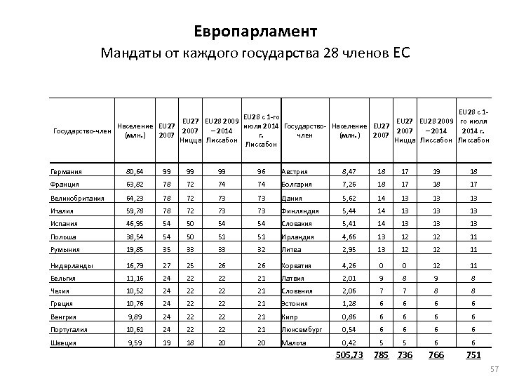 Европарламент Мандаты от каждого государства 28 членов ЕС EU 28 с 1 -го EU